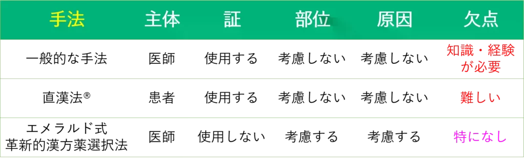 エメラルド式革新的漢方薬選択法　直漢法　違い